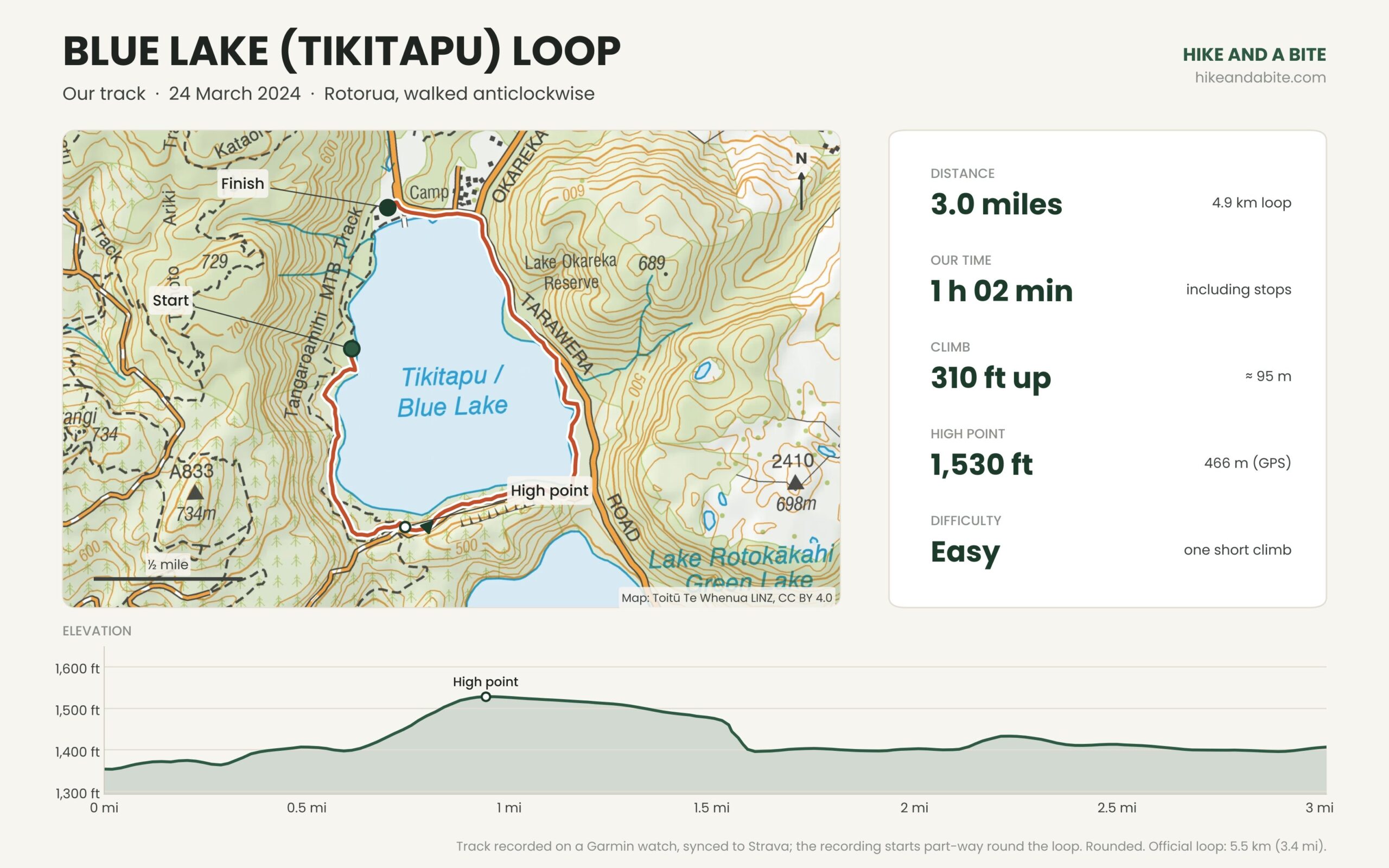 Route map and elevation profile of our Blue Lake (Tikitapu) loop walk in Rotorua: 3 miles anticlockwise around the lake