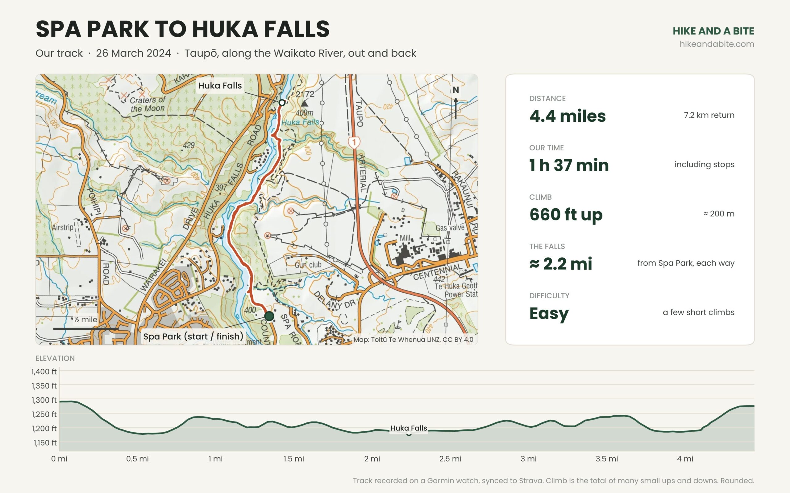 Route map and elevation profile of our walk from Spa Park to Huka Falls in Taupo: 4.4 miles return